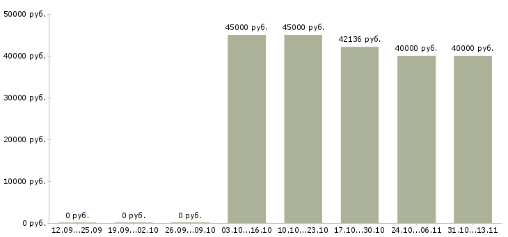 Вакансии «мастер ремонтного производства»-Медиана зарплаты по вакансии «мастер ремонтного производства» за 2 месяца