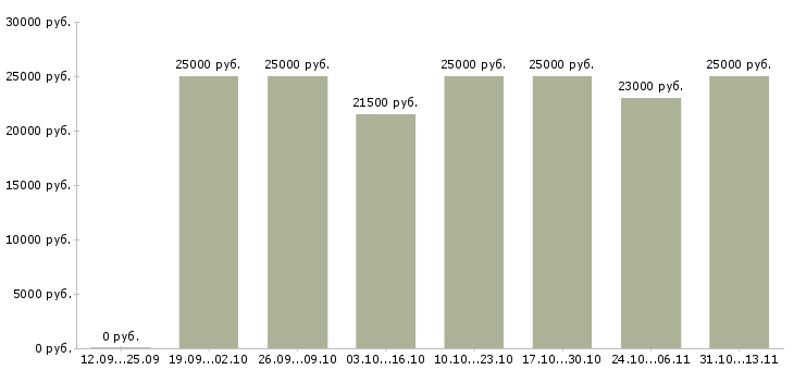 Вакансии «менеджер в новый интернет проект»-Медиана зарплаты по вакансии «менеджер в новый интернет проект» за 2 месяца
