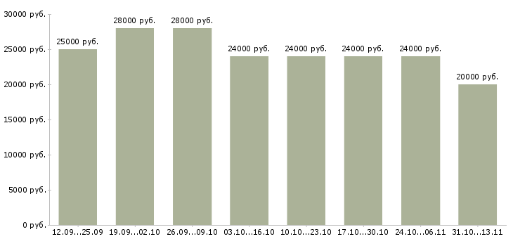 Вакансии «менеджер консультант удаленно»-Медиана зарплаты по вакансии «менеджер консультант удаленно» за 2 месяца