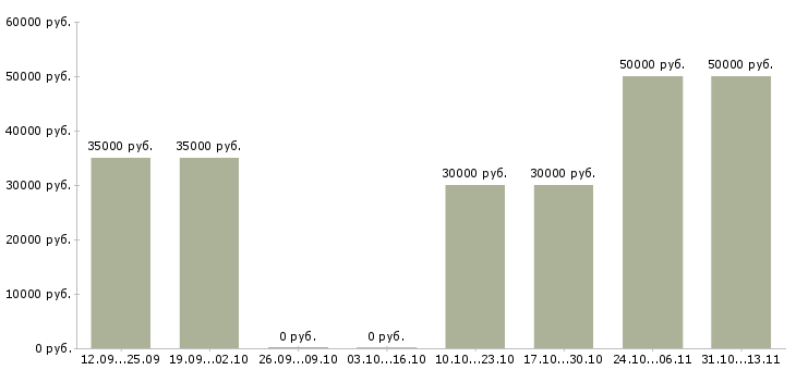 Вакансии «менеджер по аренде и заселению»-Медиана зарплаты по вакансии «менеджер по аренде и заселению» за 2 месяца