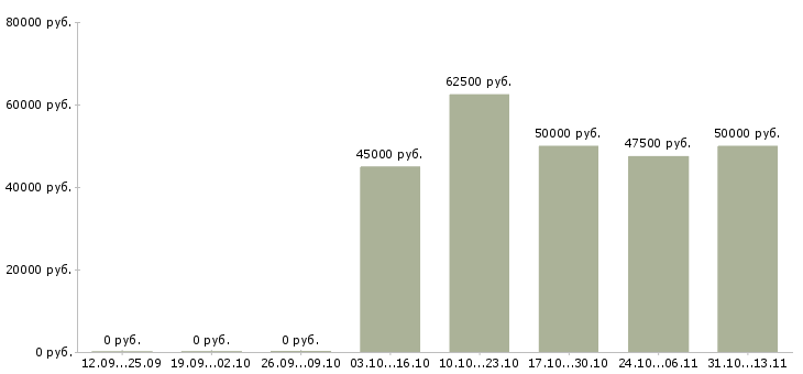 Вакансии «менеджер по закупкам промышленного оборудования»-Медиана зарплаты по вакансии «менеджер по закупкам промышленного оборудования» за 2 месяца