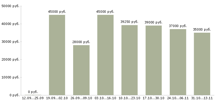 Вакансии «менеджер по общественной работе»-Медиана зарплаты по вакансии «менеджер по общественной работе» за 2 месяца