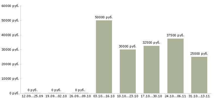 Вакансии «менеджер по оптовым продажам нефтепродуктов»-Медиана зарплаты по вакансии «менеджер по оптовым продажам нефтепродуктов» за 2 месяца