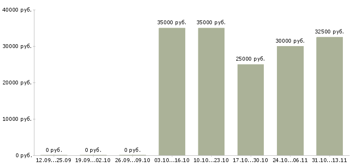 Вакансии «менеджер по продажам автомобильных масел»-Медиана зарплаты по вакансии «менеджер по продажам автомобильных масел» за 2 месяца