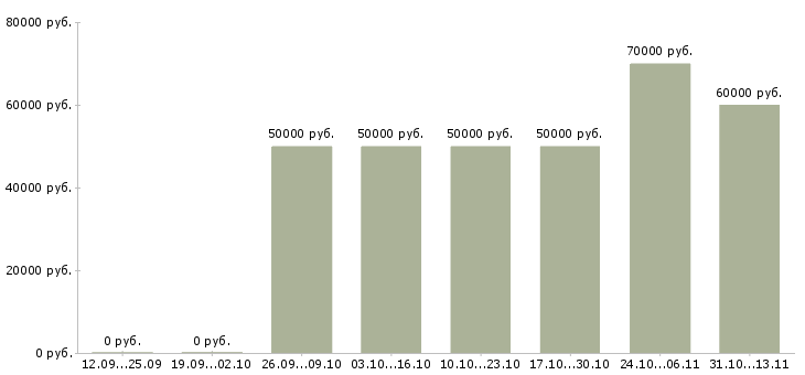 Вакансии «менеджер по продажам вторичного жилья»-Медиана зарплаты по вакансии «менеджер по продажам вторичного жилья» за 2 месяца