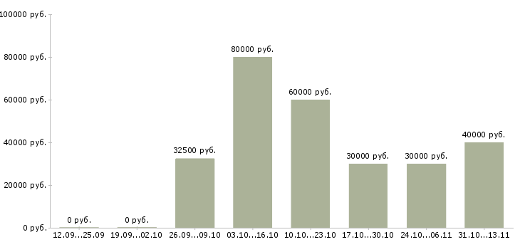 Вакансии «менеджер по продаже легковых автомобилей»-Медиана зарплаты по вакансии «менеджер по продаже легковых автомобилей» за 2 месяца