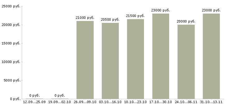 Вакансии «менеджер по размещению обьявлений»-Медиана зарплаты по вакансии «менеджер по размещению обьявлений» за 2 месяца