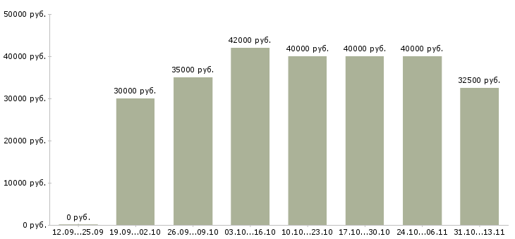 Вакансии «менеджер по сопровождению партнеров»-Медиана зарплаты по вакансии «менеджер по сопровождению партнеров» за 2 месяца