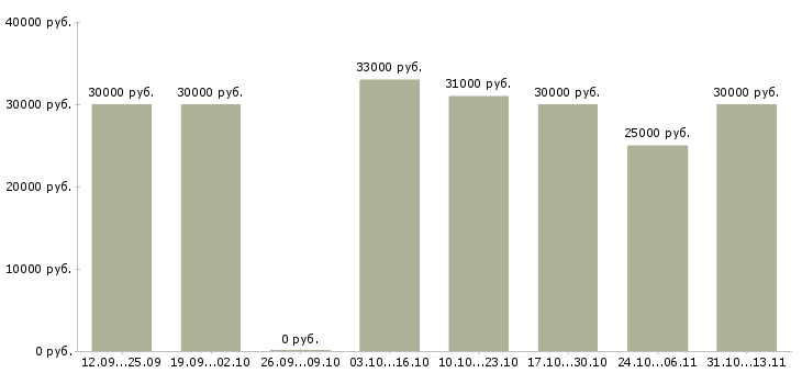 Вакансии «менеджер по туристическим продуктам»-Медиана зарплаты по вакансии «менеджер по туристическим продуктам» за 2 месяца