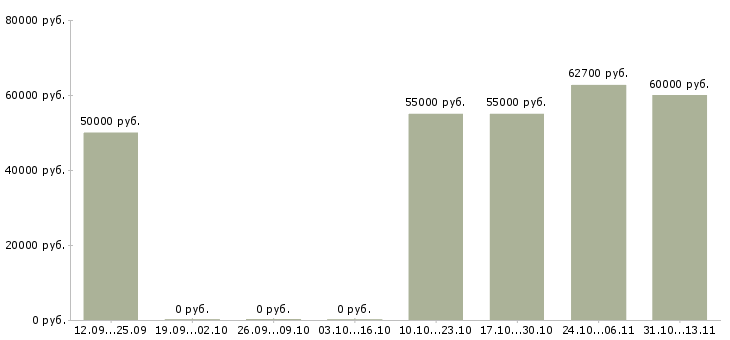 Вакансии «монтажник деревянных дверей»-Медиана зарплаты по вакансии «монтажник деревянных дверей» за 2 месяца