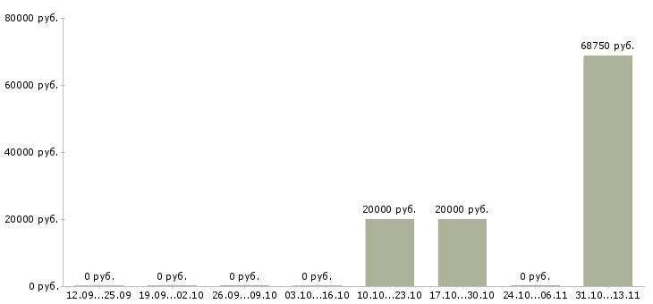 Вакансии «начальник лаборатории качества воды»-Медиана зарплаты по вакансии «начальник лаборатории качества воды» за 2 месяца