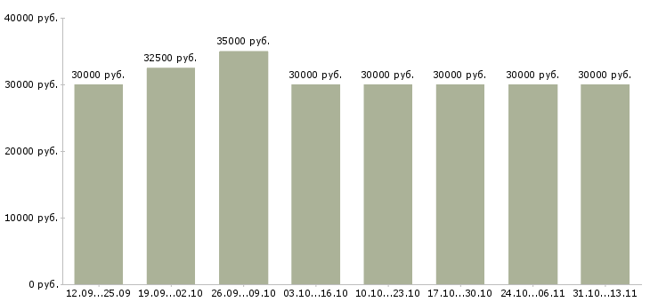 Вакансии «оператор отдела обслуживания клиентов»-Медиана зарплаты по вакансии «оператор отдела обслуживания клиентов» за 2 месяца