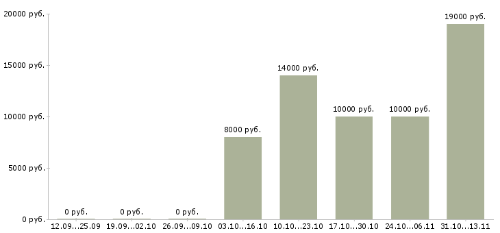 Вакансии «оператор телефонных опросов»-Медиана зарплаты по вакансии «оператор телефонных опросов» за 2 месяца