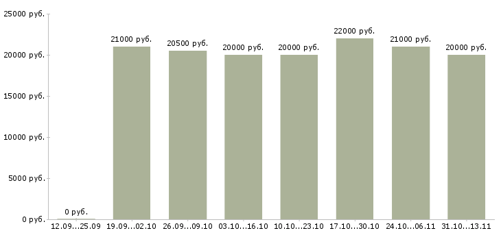 Вакансии «официальная подработка без вложений»-Медиана зарплаты по вакансии «официальная подработка без вложений» за 2 месяца