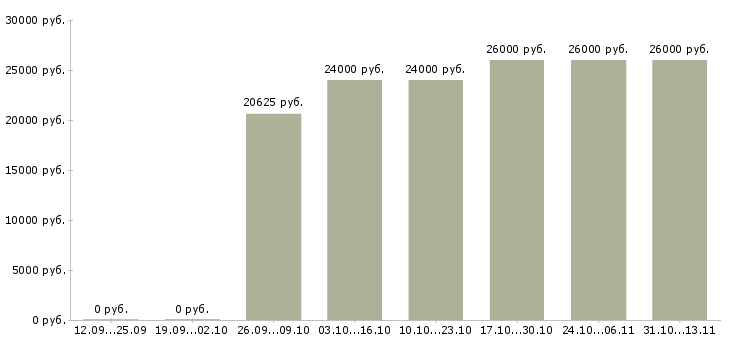 Вакансии «охранник в магазин косметики»-Медиана зарплаты по вакансии «охранник в магазин косметики» за 2 месяца
