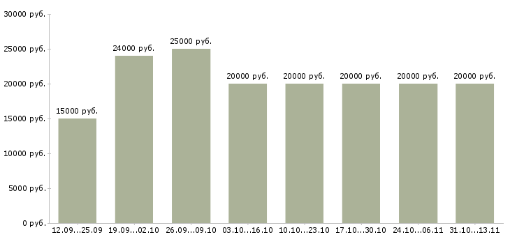 Вакансии «подработка в стабильной компании»-Медиана зарплаты по вакансии «подработка в стабильной компании» за 2 месяца