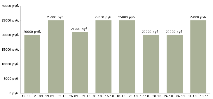 Вакансии «подработка для удаленных сотрудников»-Медиана зарплаты по вакансии «подработка для удаленных сотрудников» за 2 месяца
