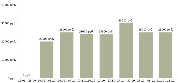 Вакансии «подработка с достойной оплатой»-Медиана зарплаты по вакансии «подработка с достойной оплатой» за 2 месяца