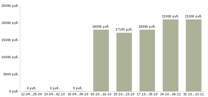 Вакансии «подсобный рабочий в гипермаркет»-Медиана зарплаты по вакансии «подсобный рабочий в гипермаркет» за 2 месяца
