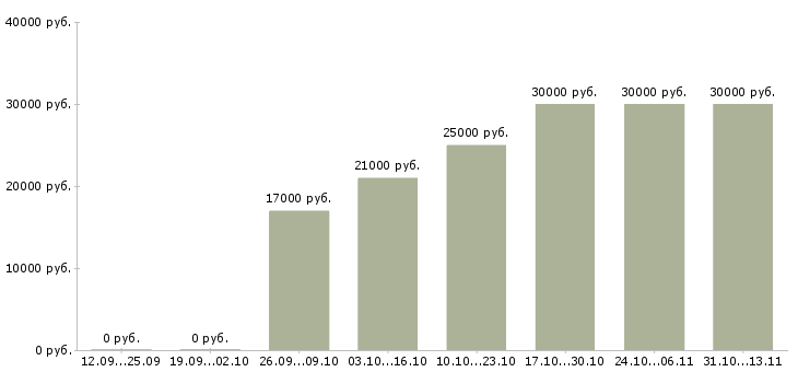 Вакансии «поможем заработать на вашу мечту»-Медиана зарплаты по вакансии «поможем заработать на вашу мечту» за 2 месяца