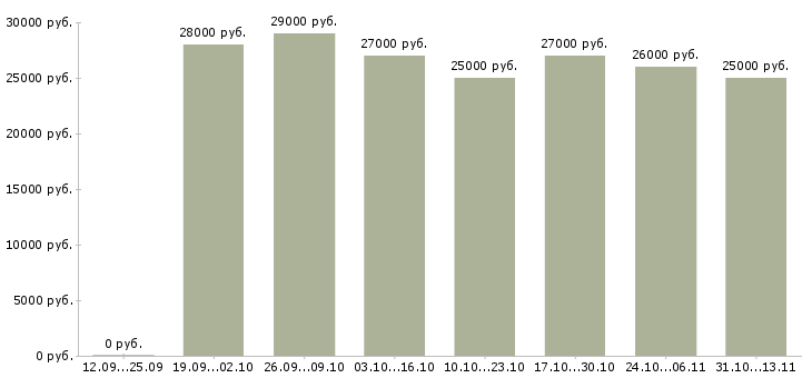 Вакансии «помощник руководителя по обучению персонала»-Медиана зарплаты по вакансии «помощник руководителя по обучению персонала» за 2 месяца