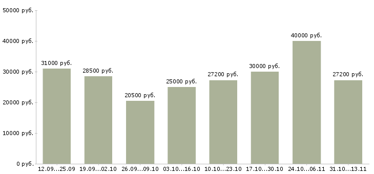 Вакансии «продавец консультант в розничный магазин»-Медиана зарплаты по вакансии «продавец консультант в розничный магазин» за 2 месяца