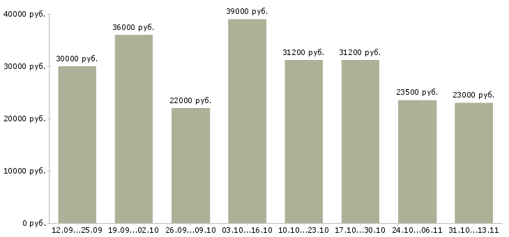 Вакансии «продавец мобильных устройств»-Медиана зарплаты по вакансии «продавец мобильных устройств» за 2 месяца