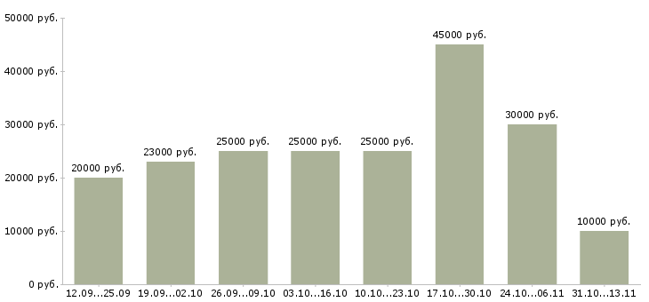 Вакансии «простая интересная работа»-Медиана зарплаты по вакансии «простая интересная работа» за 2 месяца