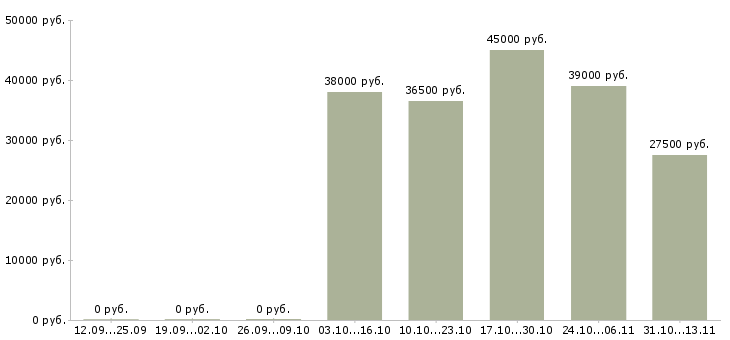 Вакансии «работник на производство металлоконструкций»-Медиана зарплаты по вакансии «работник на производство металлоконструкций» за 2 месяца