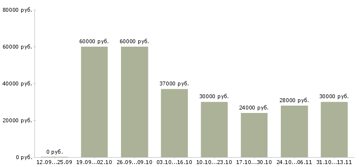 Вакансии «работник на производство полуфабрикатов»-Медиана зарплаты по вакансии «работник на производство полуфабрикатов» за 2 месяца
