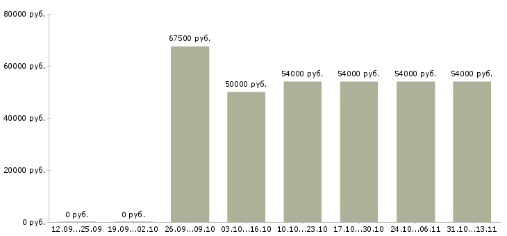 Вакансии «разметчик на завод»-Медиана зарплаты по вакансии «разметчик на завод» за 2 месяца