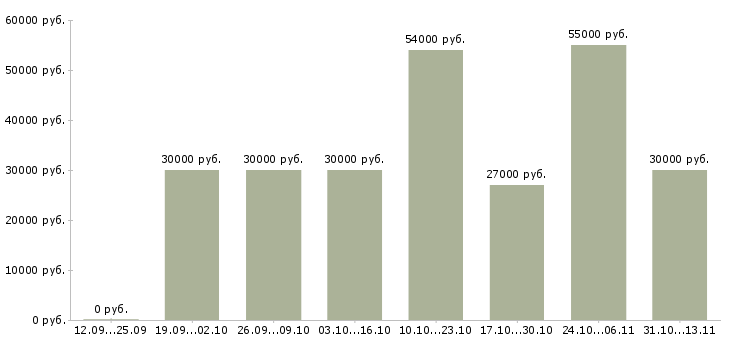 Вакансии «разнорабочие вахта 2 месяца»-Медиана зарплаты по вакансии «разнорабочие вахта 2 месяца» за 2 месяца