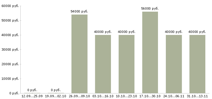 Вакансии «разнорабочий на завод керамики»-Медиана зарплаты по вакансии «разнорабочий на завод керамики» за 2 месяца