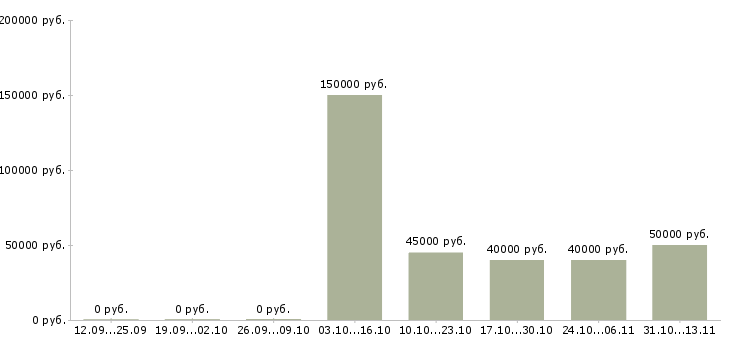Вакансии «региональный менеджер по продажам мебели»-Медиана зарплаты по вакансии «региональный менеджер по продажам мебели» за 2 месяца