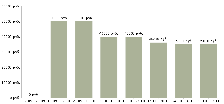 Вакансии «региональный торговый представитель на базу»-Медиана зарплаты по вакансии «региональный торговый представитель на базу» за 2 месяца
