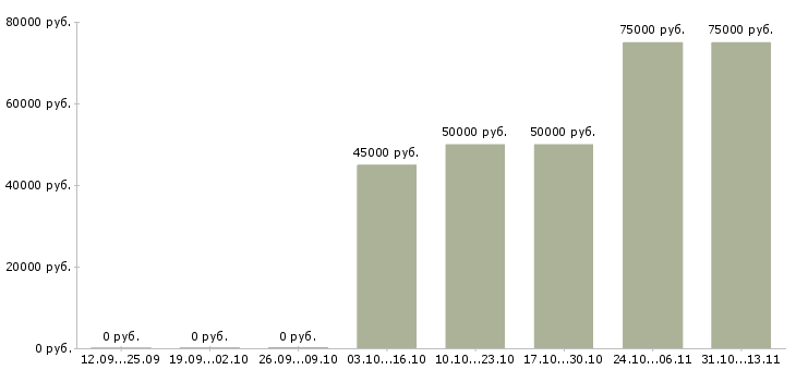Вакансии «руководитель группы риэлторов»-Медиана зарплаты по вакансии «руководитель группы риэлторов» за 2 месяца
