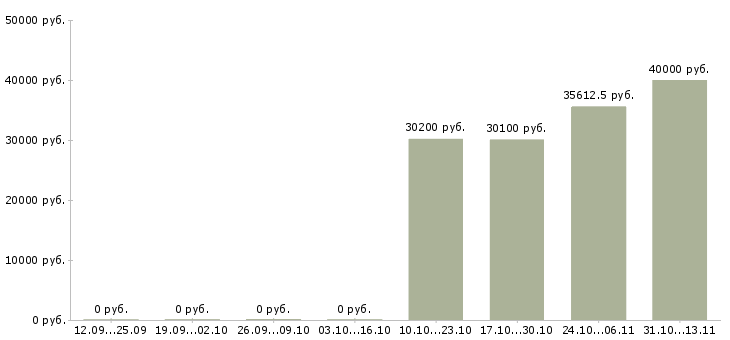Вакансии «руководитель по развитию агентской сети»-Медиана зарплаты по вакансии «руководитель по развитию агентской сети» за 2 месяца