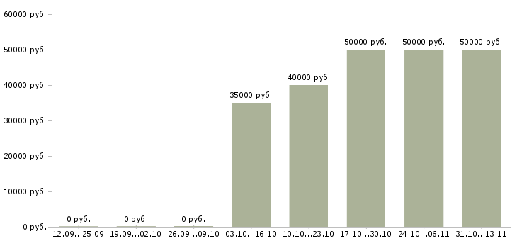 Вакансии «руководитель сервисных проектов»-Медиана зарплаты по вакансии «руководитель сервисных проектов» за 2 месяца