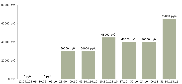 Вакансии «слесарь сборщик на заводе вахта»-Медиана зарплаты по вакансии «слесарь сборщик на заводе вахта» за 2 месяца