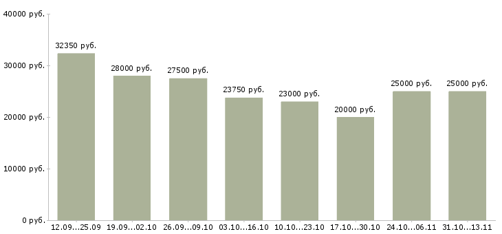 Вакансии «сотрудник на прием входящих звонков»-Медиана зарплаты по вакансии «сотрудник на прием входящих звонков» за 2 месяца