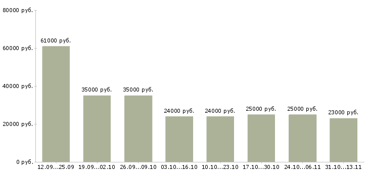 Вакансии «сотрудники по продвижению бренда»-Медиана зарплаты по вакансии «сотрудники по продвижению бренда» за 2 месяца