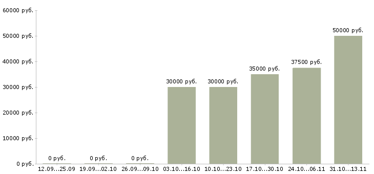 Вакансии «специалист по поиску торговой площади»-Медиана зарплаты по вакансии «специалист по поиску торговой площади» за 2 месяца