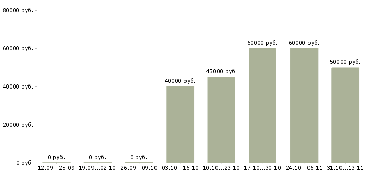 Вакансии «специалист по привлечению инвесторов»-Медиана зарплаты по вакансии «специалист по привлечению инвесторов» за 2 месяца
