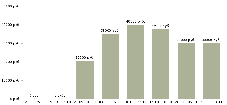 Вакансии «специалист по продажам операторам связи»-Медиана зарплаты по вакансии «специалист по продажам операторам связи» за 2 месяца