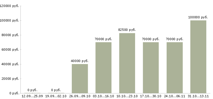 Вакансии «специалист по продажам элитной недвижимости»-Медиана зарплаты по вакансии «специалист по продажам элитной недвижимости» за 2 месяца