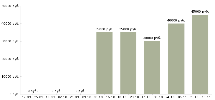 Вакансии «специалист по ручному тестированию»-Медиана зарплаты по вакансии «специалист по ручному тестированию» за 2 месяца