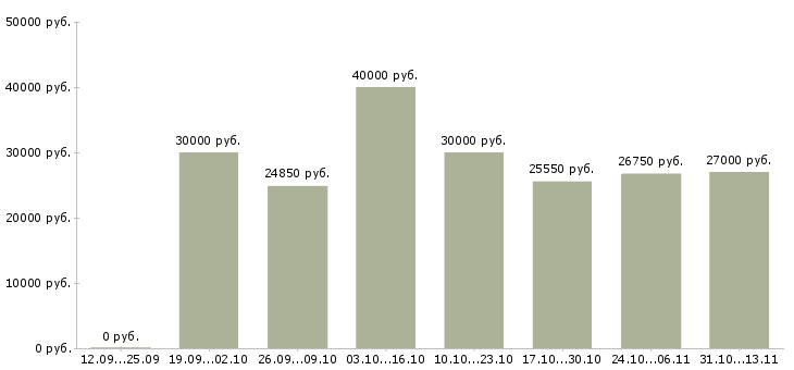 Вакансии «специалист по чистоте и порядку»-Медиана зарплаты по вакансии «специалист по чистоте и порядку» за 2 месяца