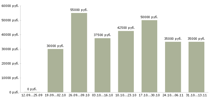 Вакансии «специалист поддержки юридических лиц»-Медиана зарплаты по вакансии «специалист поддержки юридических лиц» за 2 месяца