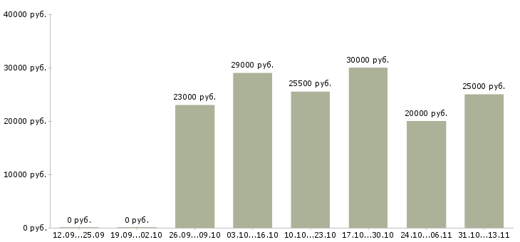 Вакансии «специалист с функциями администратора»-Медиана зарплаты по вакансии «специалист с функциями администратора» за 2 месяца