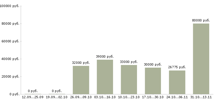 Вакансии «старший смены на завод»-Медиана зарплаты по вакансии «старший смены на завод» за 2 месяца